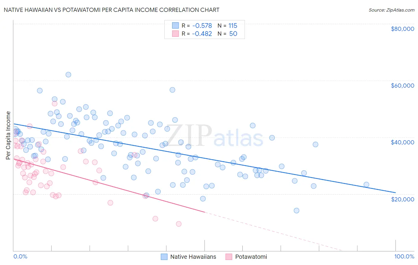 Native Hawaiian vs Potawatomi Per Capita Income