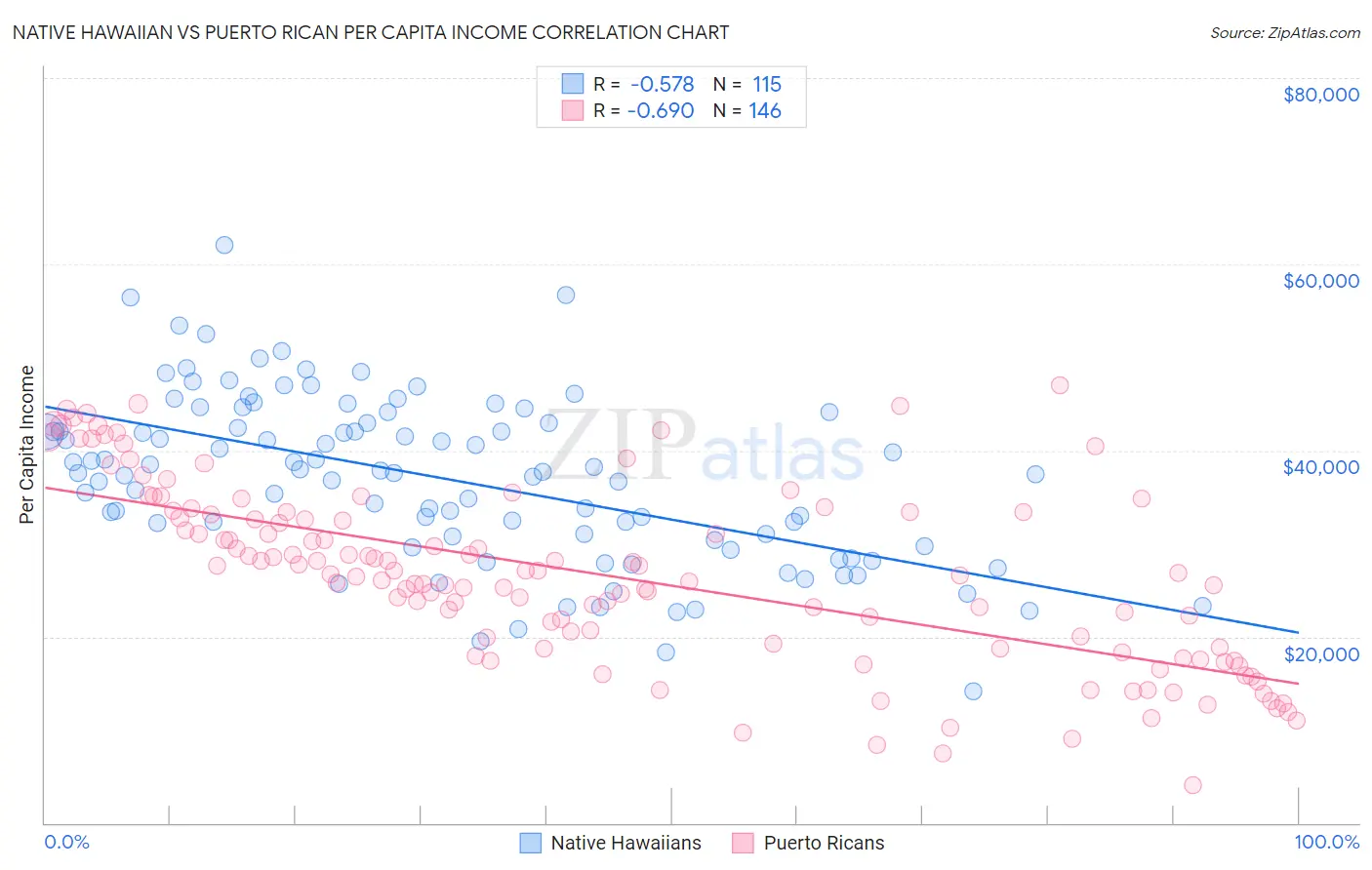 Native Hawaiian vs Puerto Rican Per Capita Income