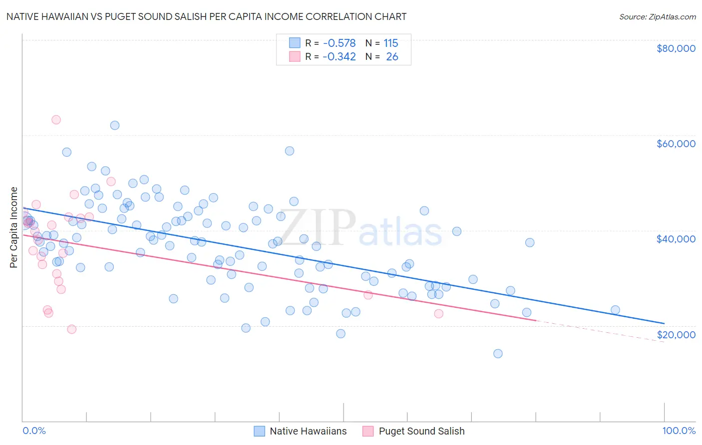 Native Hawaiian vs Puget Sound Salish Per Capita Income