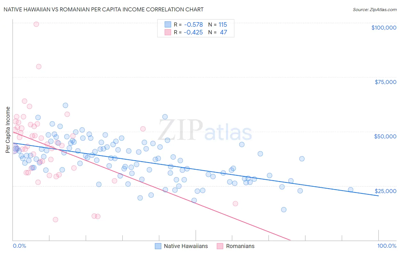 Native Hawaiian vs Romanian Per Capita Income