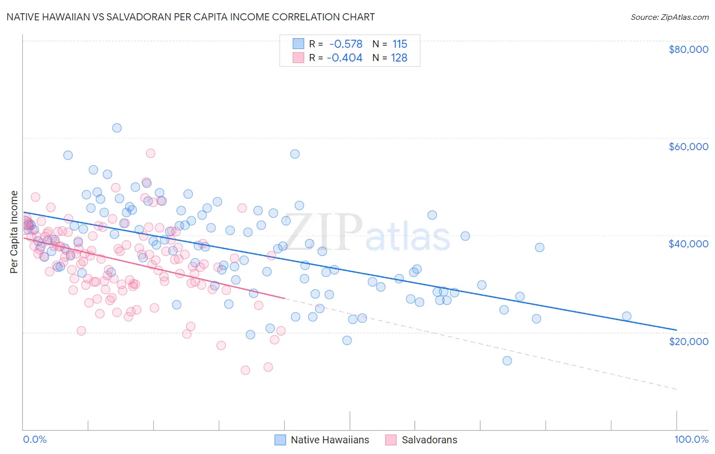 Native Hawaiian vs Salvadoran Per Capita Income