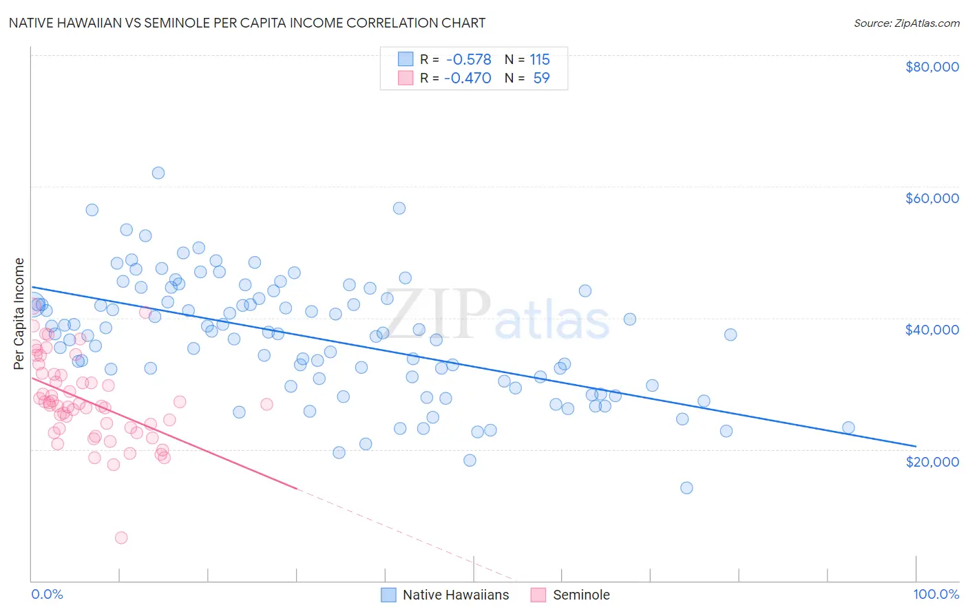 Native Hawaiian vs Seminole Per Capita Income