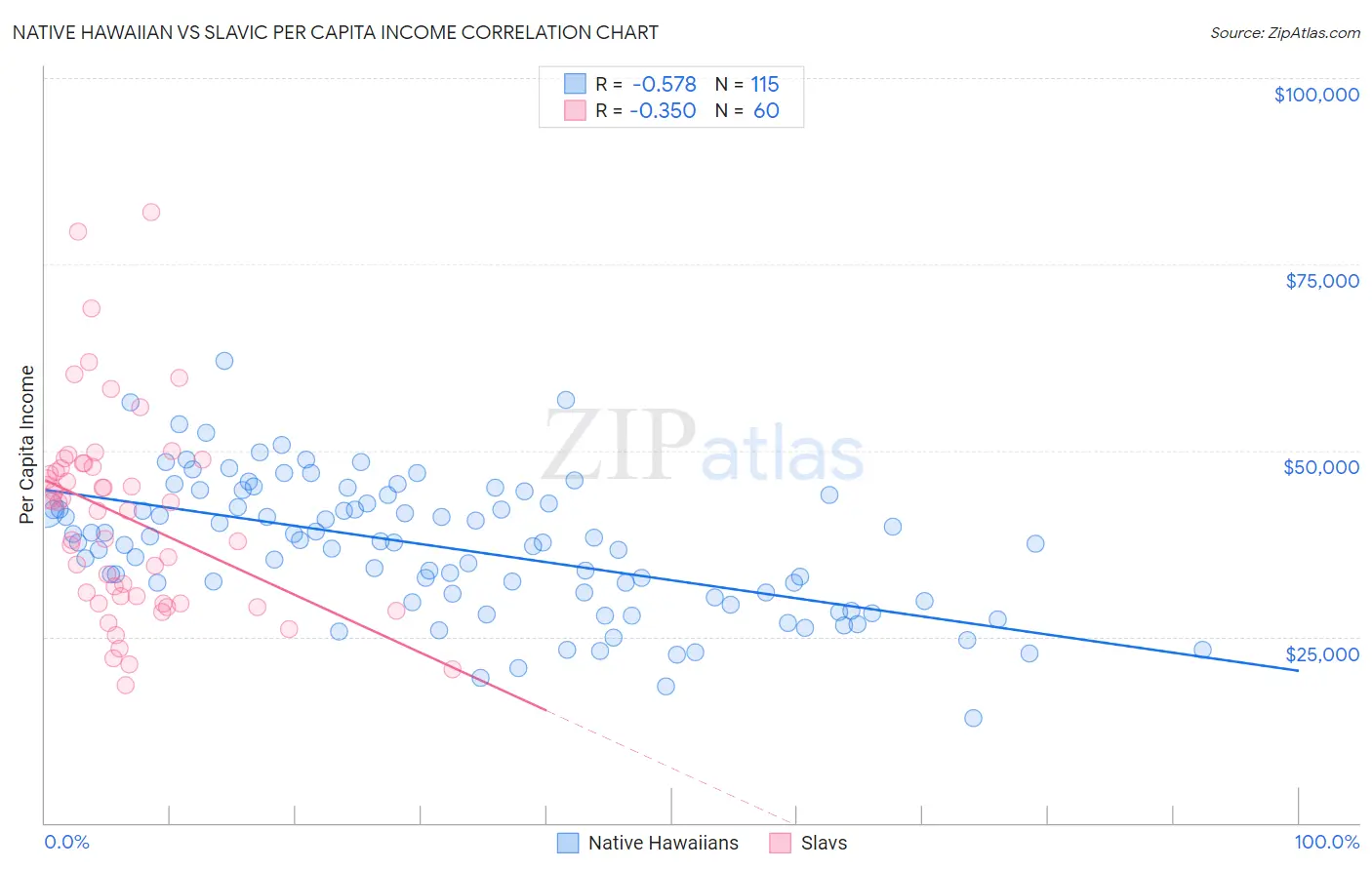 Native Hawaiian vs Slavic Per Capita Income