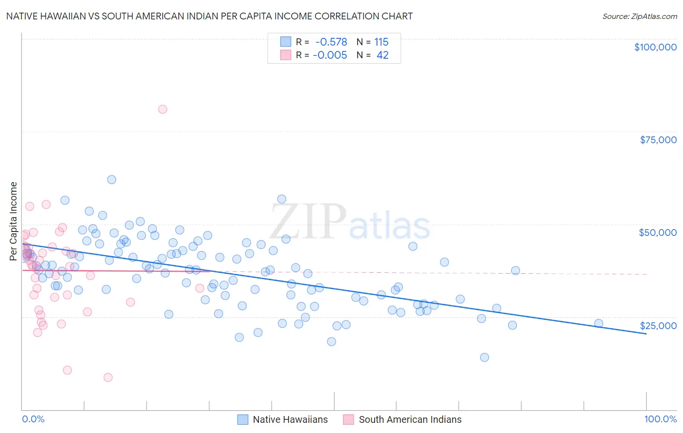 Native Hawaiian vs South American Indian Per Capita Income