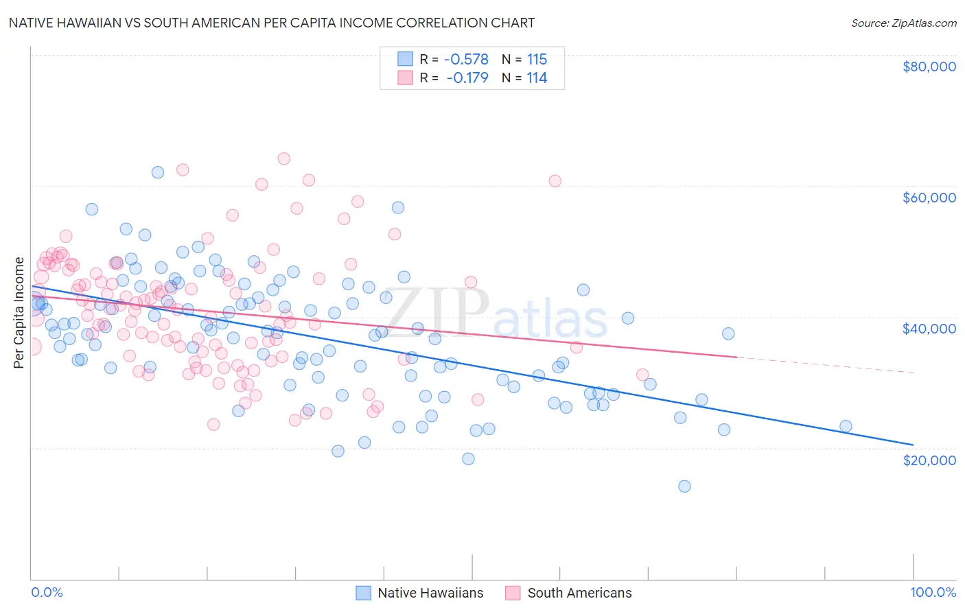 Native Hawaiian vs South American Per Capita Income