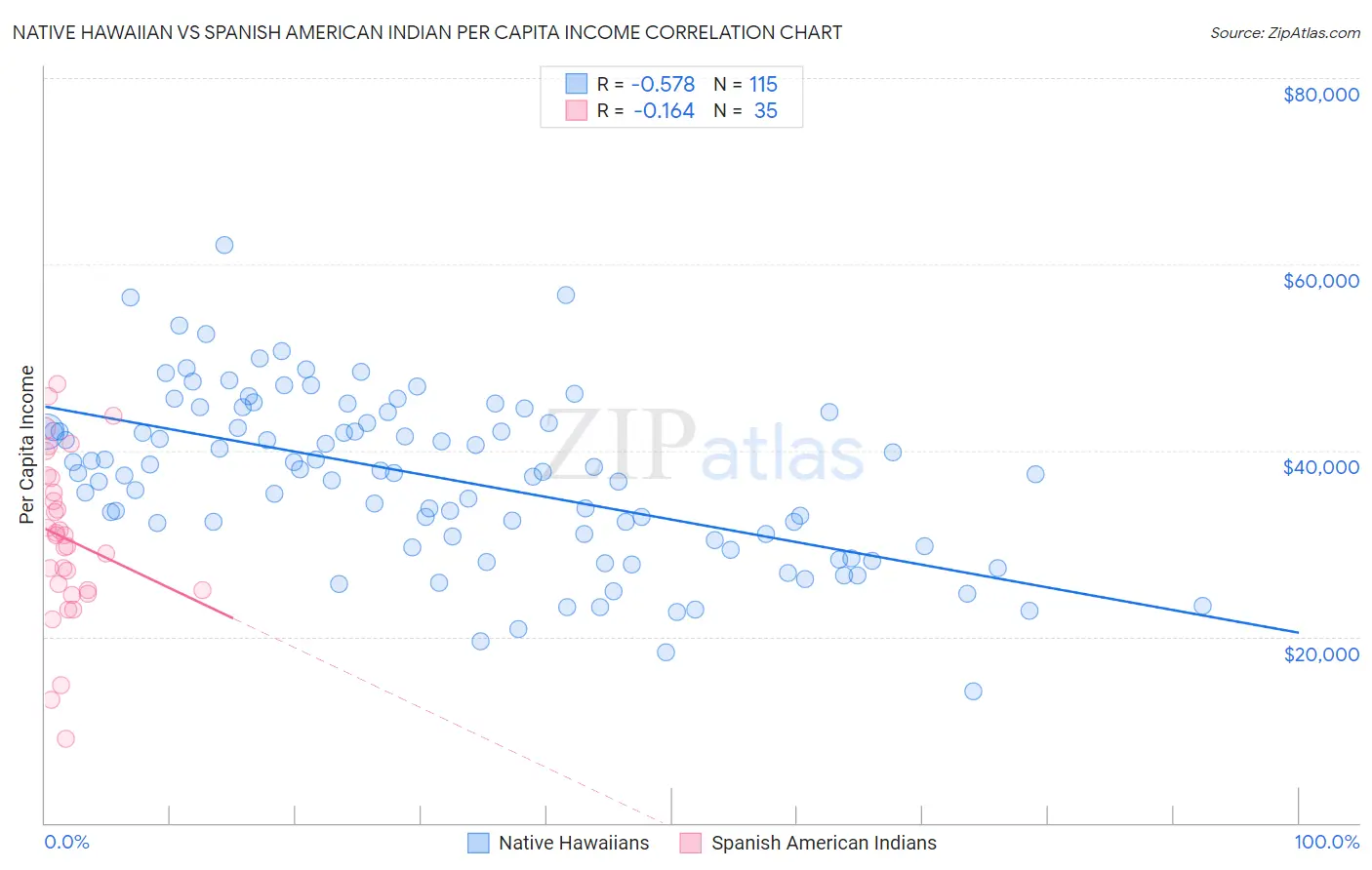 Native Hawaiian vs Spanish American Indian Per Capita Income