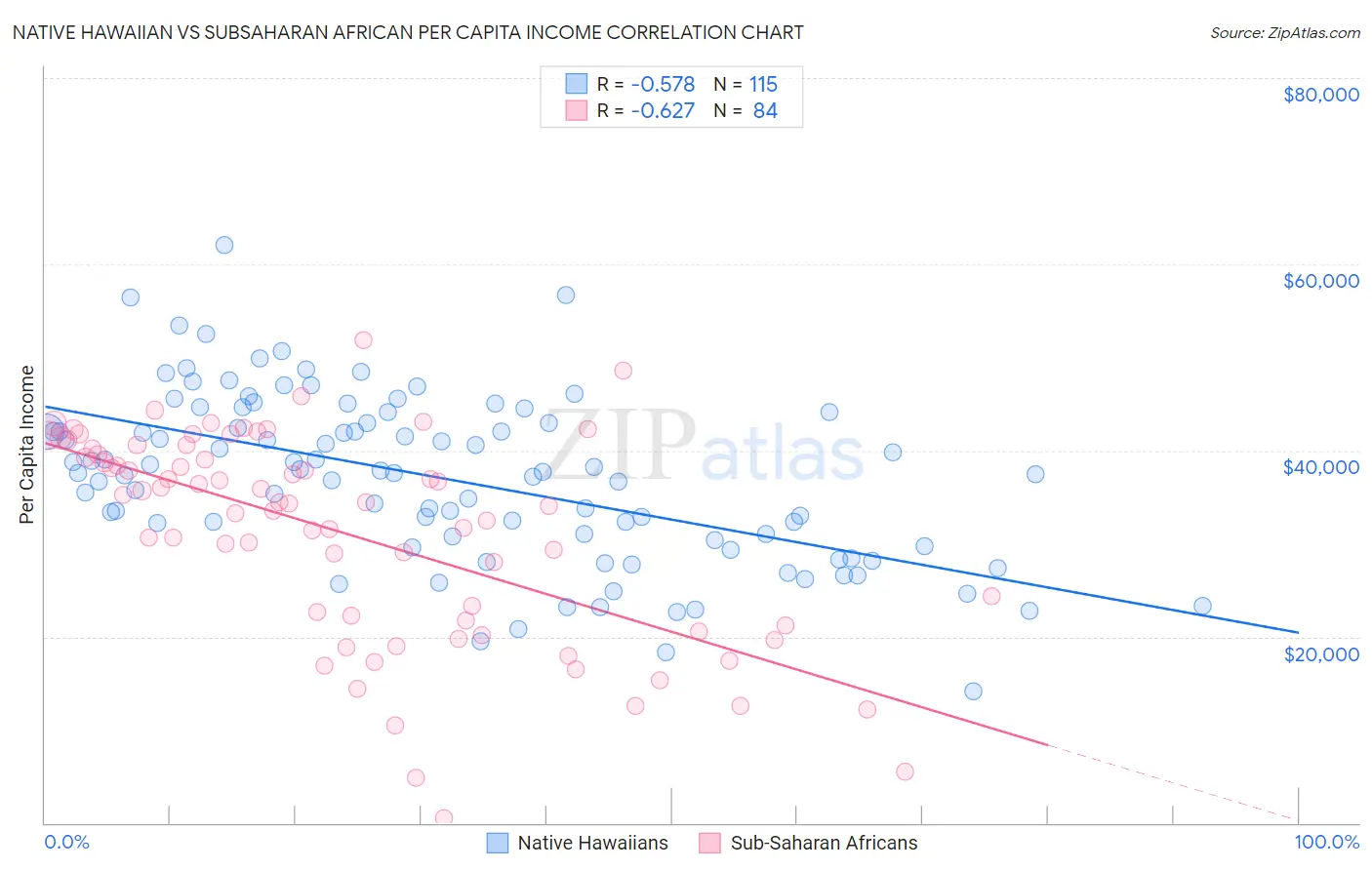 Native Hawaiian vs Subsaharan African Per Capita Income
