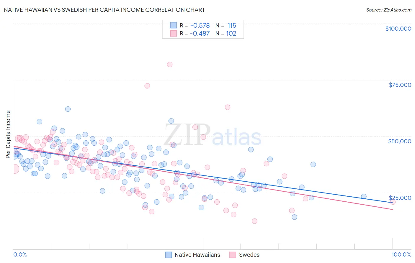 Native Hawaiian vs Swedish Per Capita Income