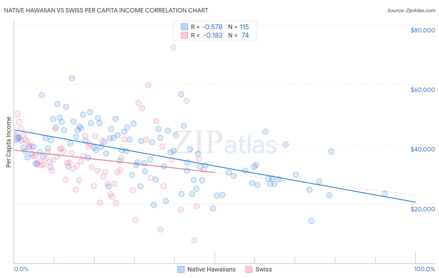 Native Hawaiian vs Swiss Per Capita Income