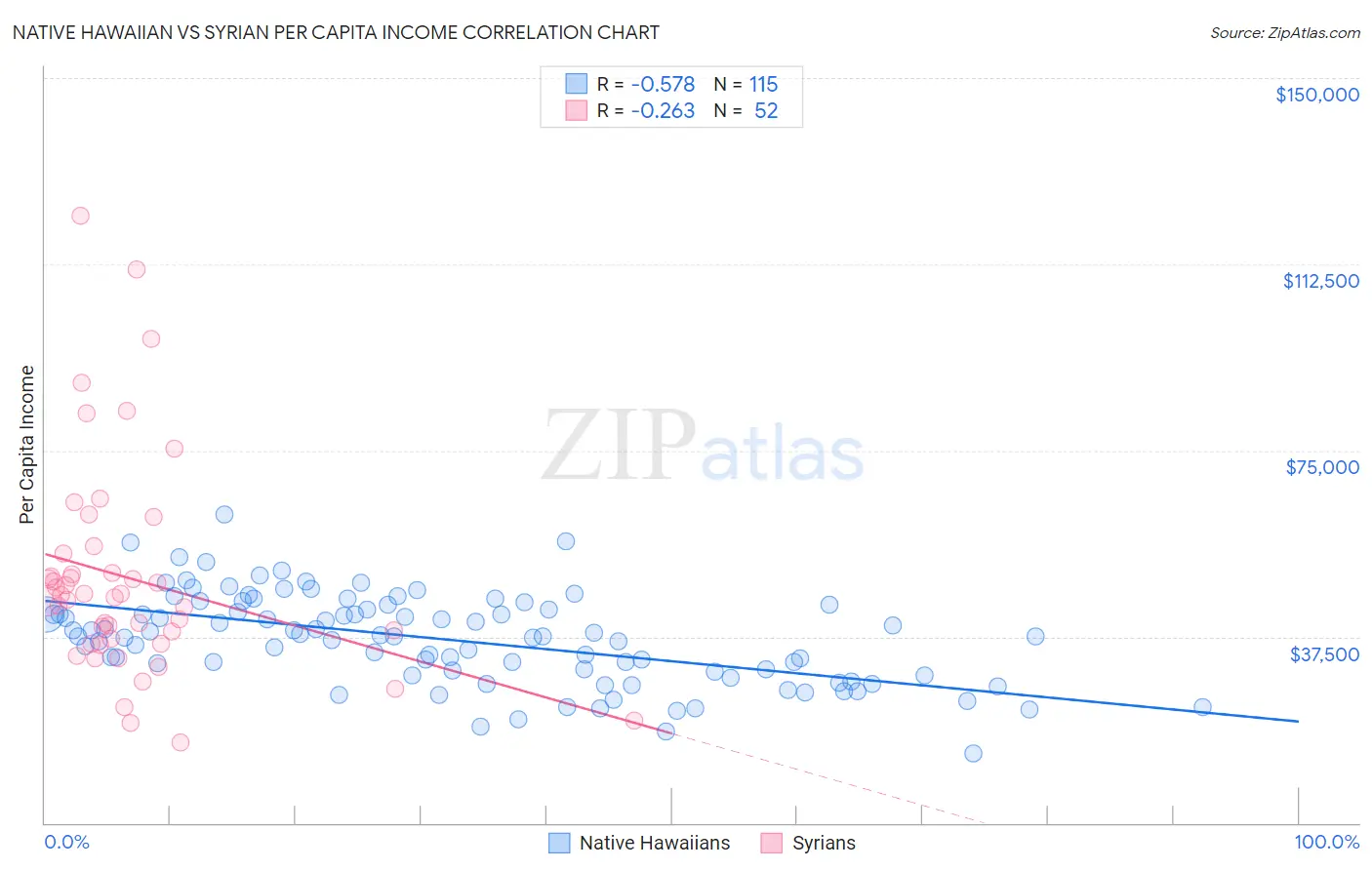 Native Hawaiian vs Syrian Per Capita Income