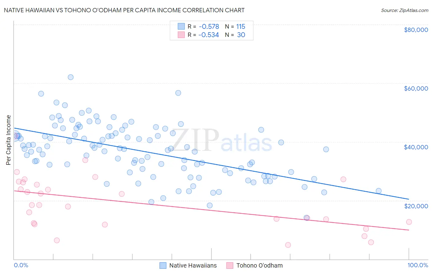 Native Hawaiian vs Tohono O'odham Per Capita Income