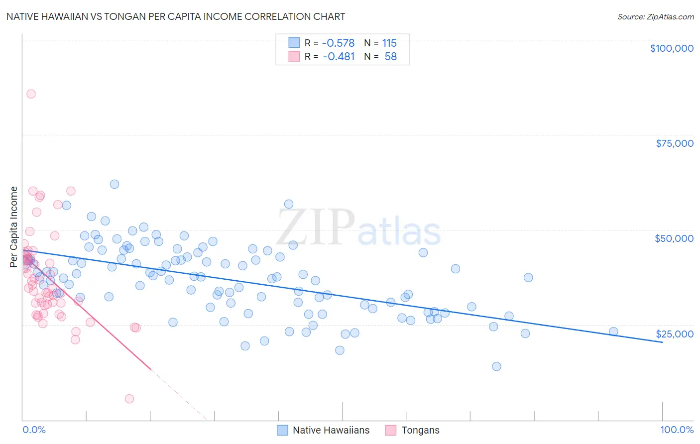 Native Hawaiian vs Tongan Per Capita Income