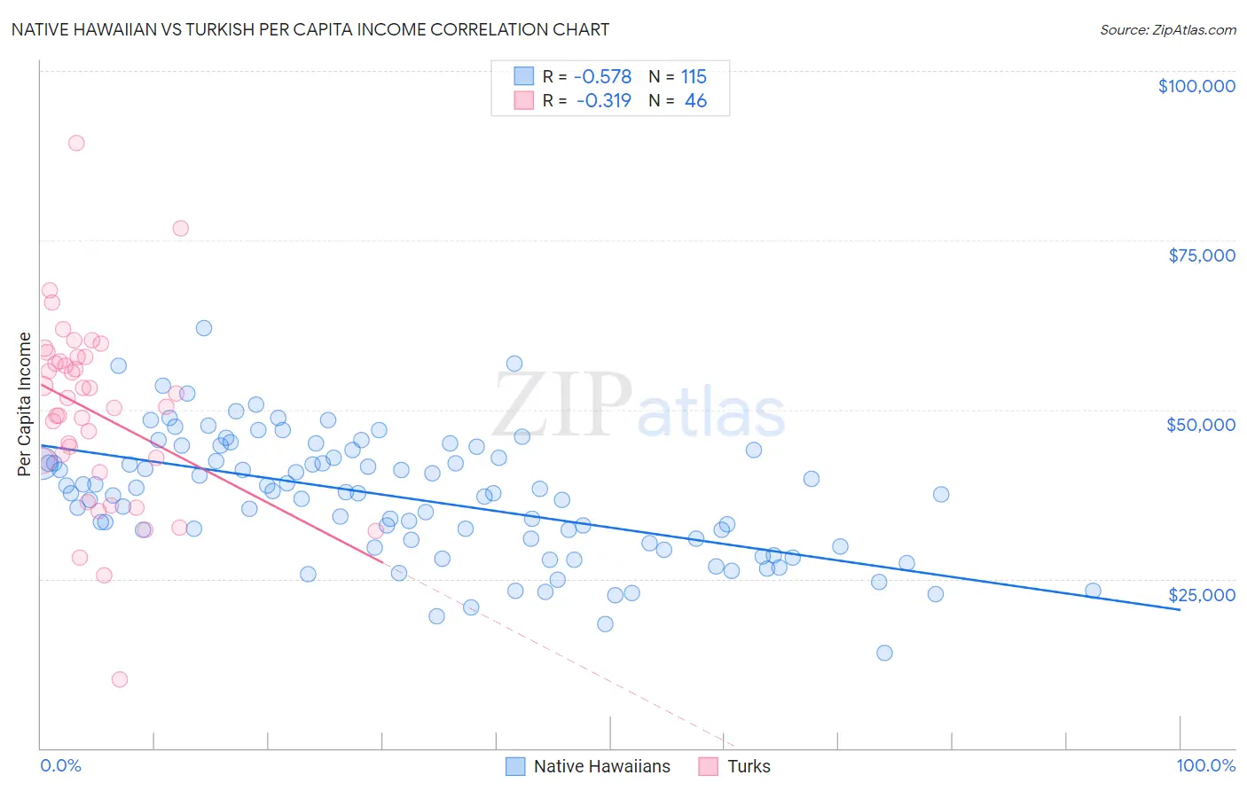 Native Hawaiian vs Turkish Per Capita Income