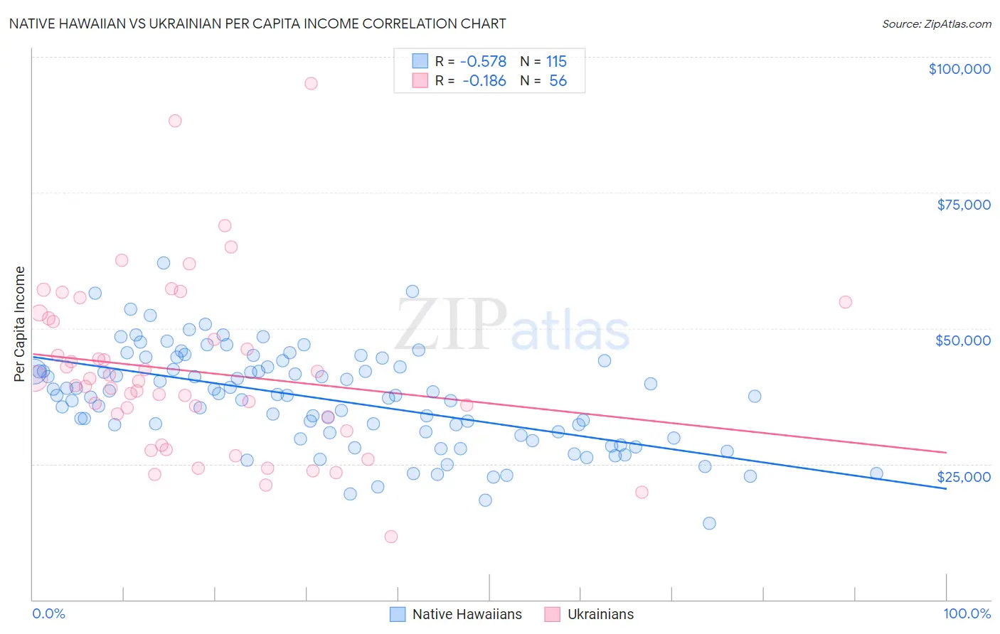 Native Hawaiian vs Ukrainian Per Capita Income