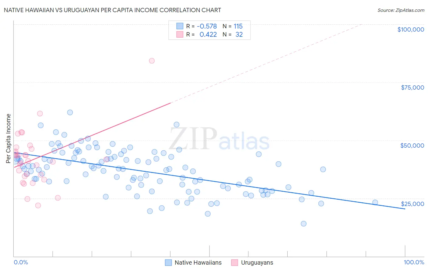 Native Hawaiian vs Uruguayan Per Capita Income