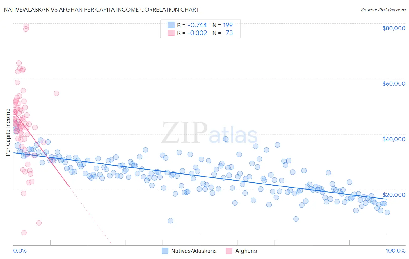 Native/Alaskan vs Afghan Per Capita Income