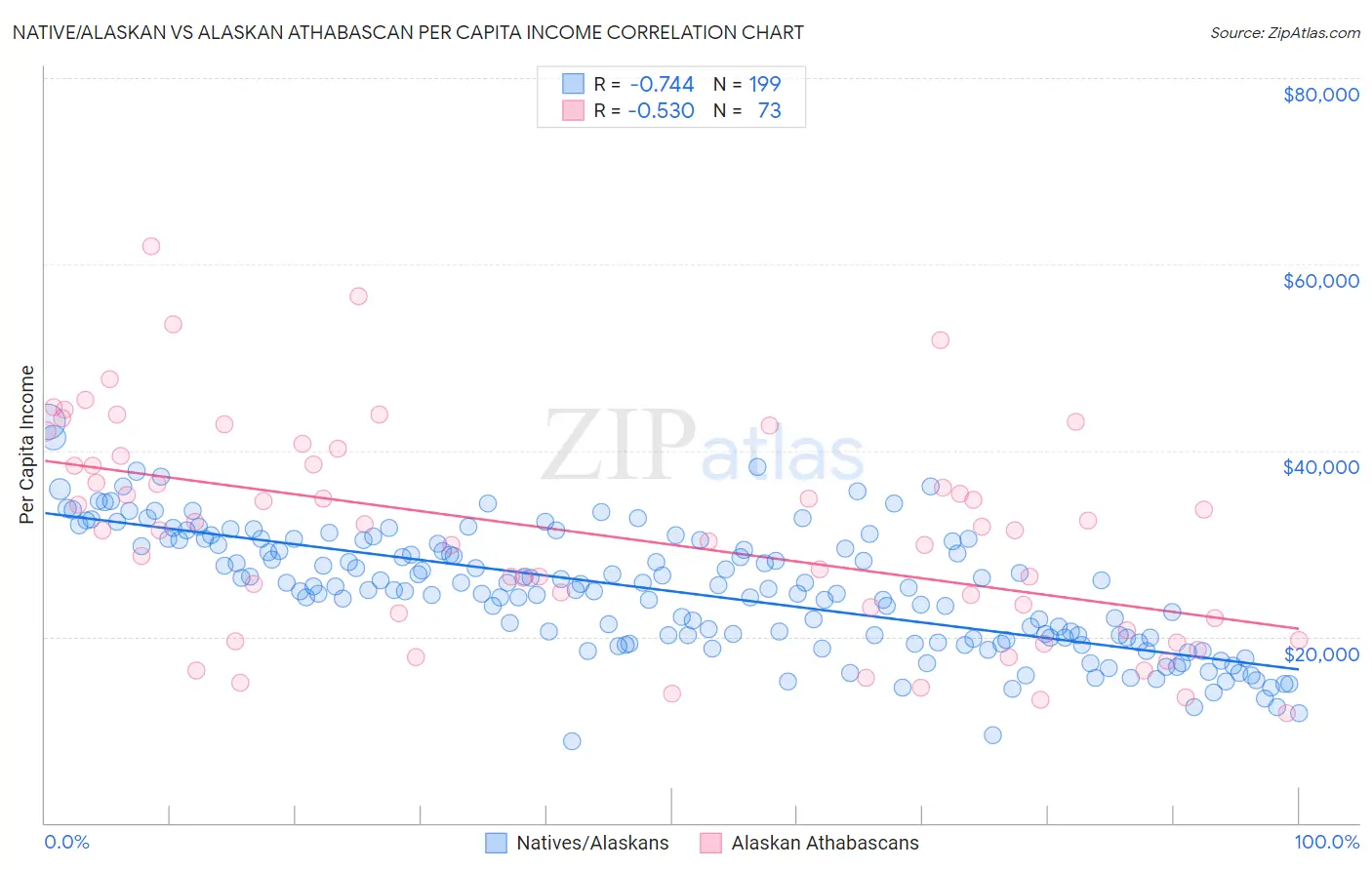 Native/Alaskan vs Alaskan Athabascan Per Capita Income