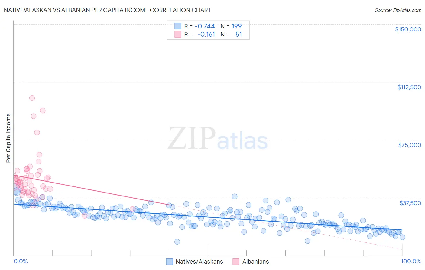 Native/Alaskan vs Albanian Per Capita Income