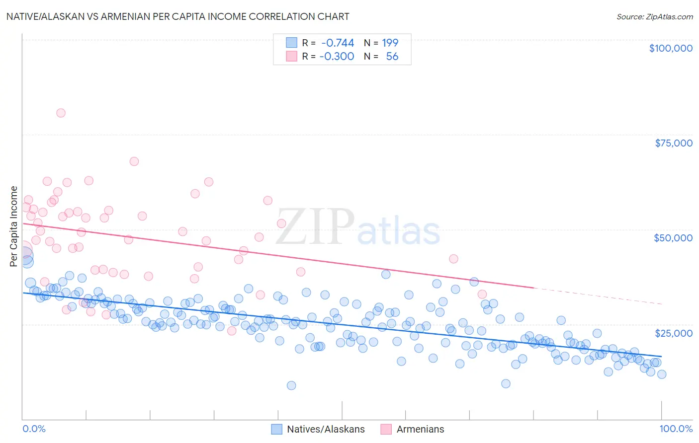 Native/Alaskan vs Armenian Per Capita Income