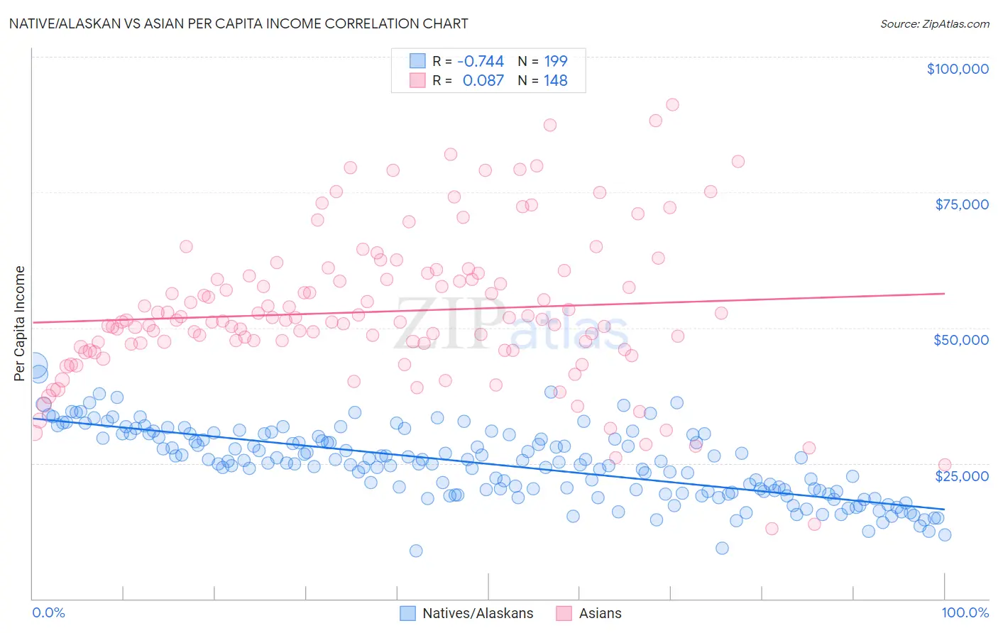 Native/Alaskan vs Asian Per Capita Income