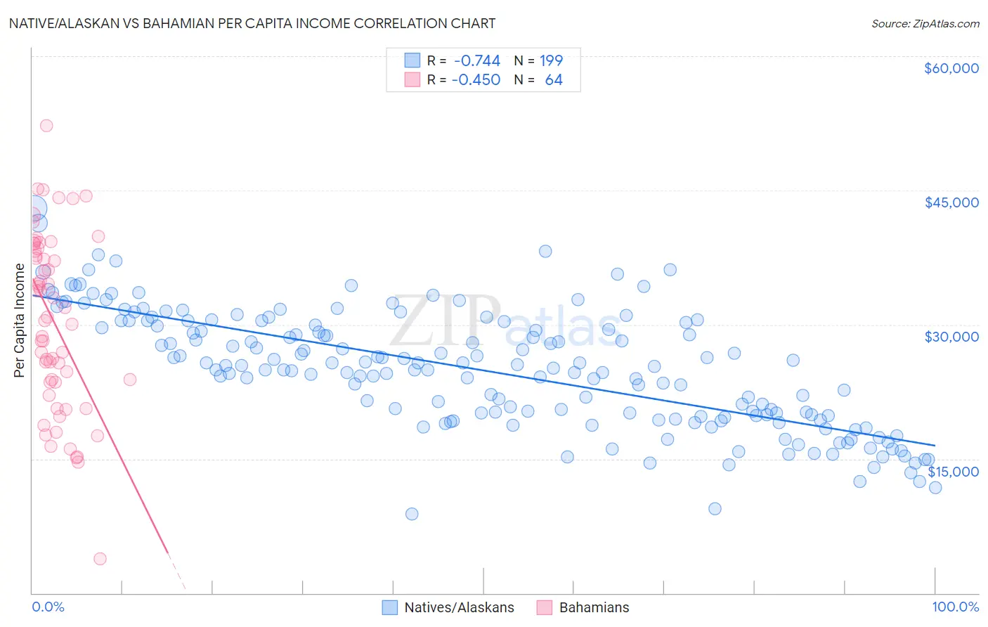 Native/Alaskan vs Bahamian Per Capita Income