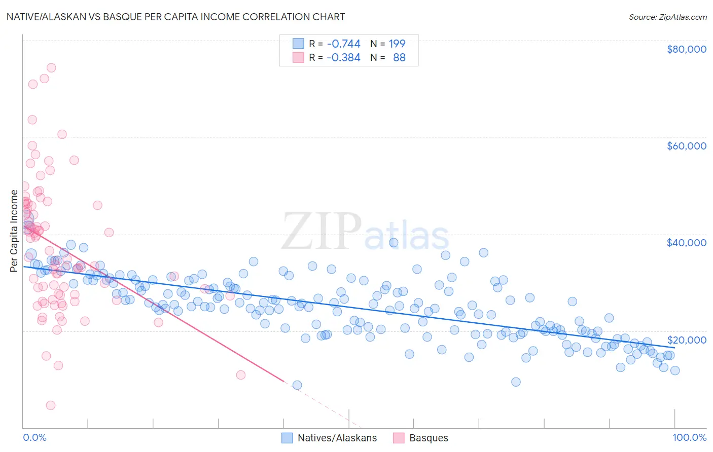 Native/Alaskan vs Basque Per Capita Income