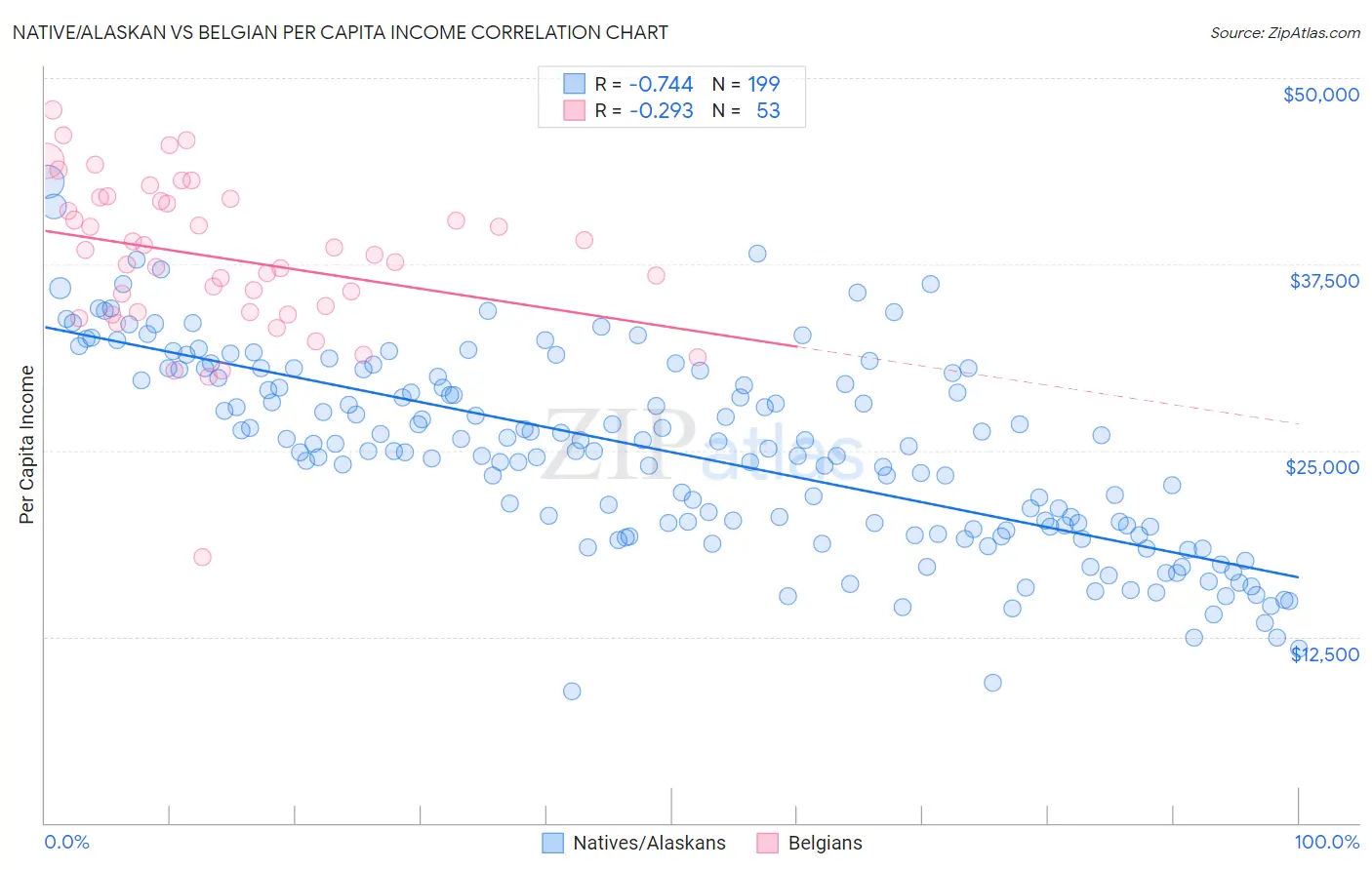 Native/Alaskan vs Belgian Per Capita Income