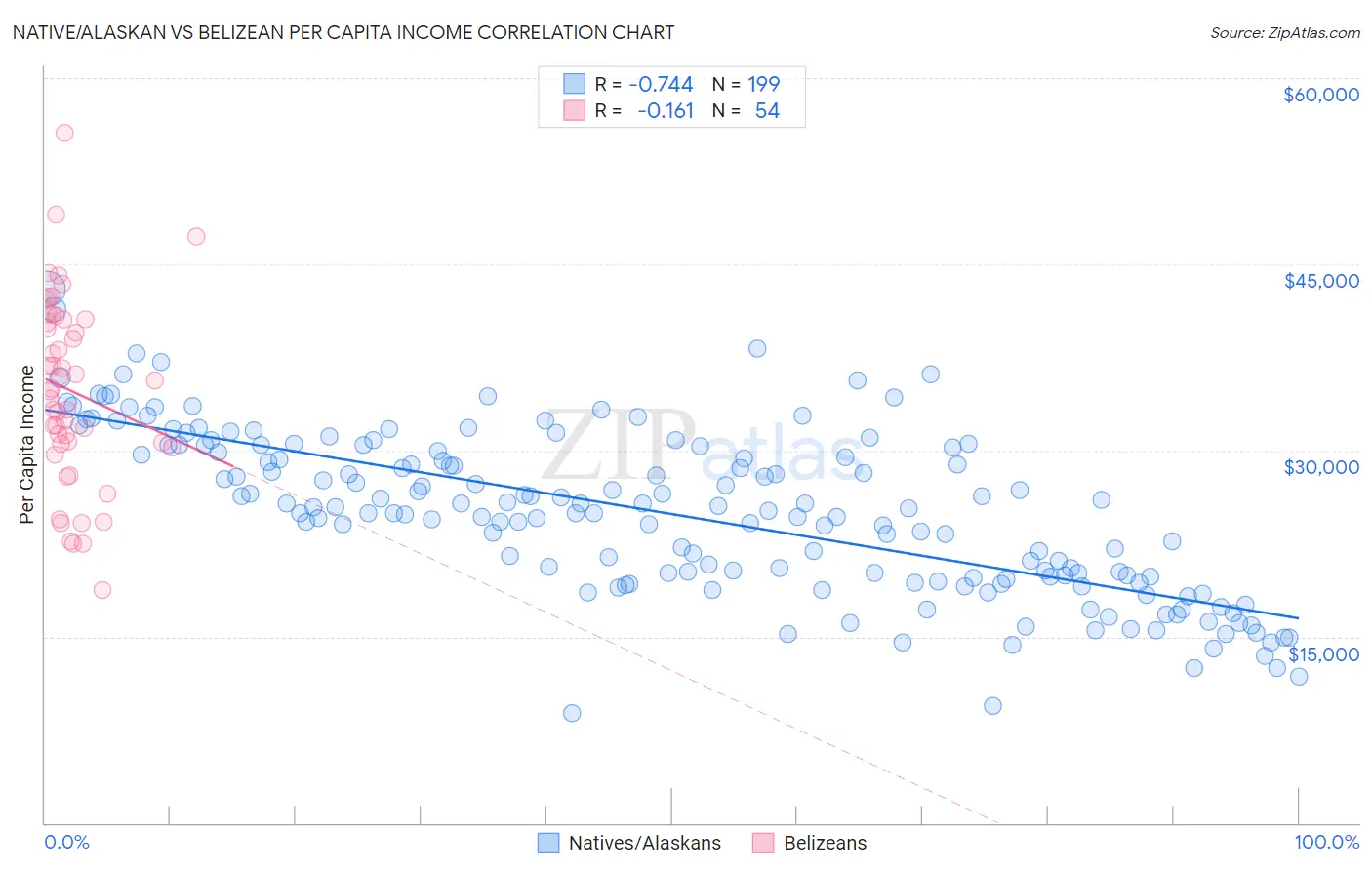 Native/Alaskan vs Belizean Per Capita Income
