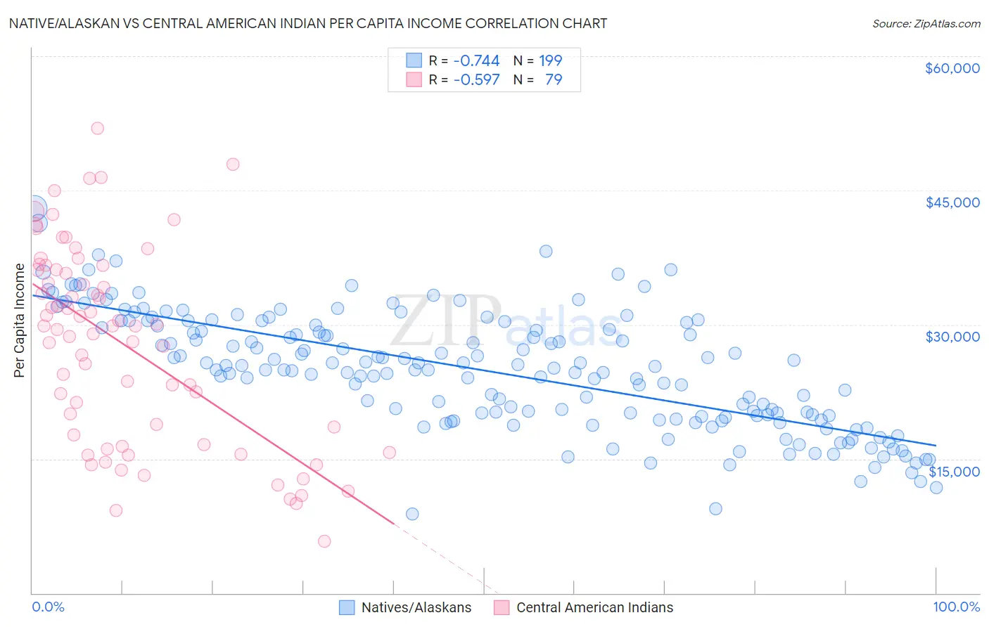 Native/Alaskan vs Central American Indian Per Capita Income