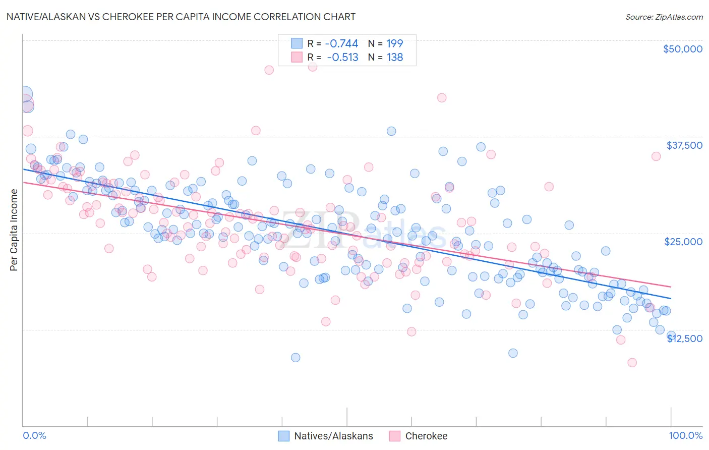 Native/Alaskan vs Cherokee Per Capita Income