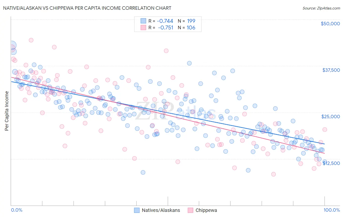 Native/Alaskan vs Chippewa Per Capita Income