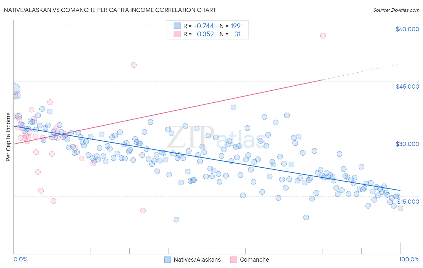 Native/Alaskan vs Comanche Per Capita Income