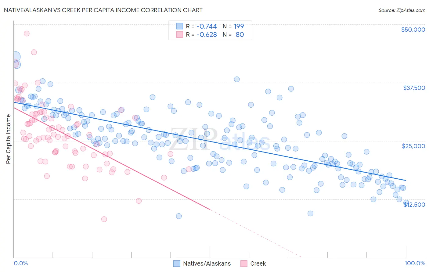 Native/Alaskan vs Creek Per Capita Income