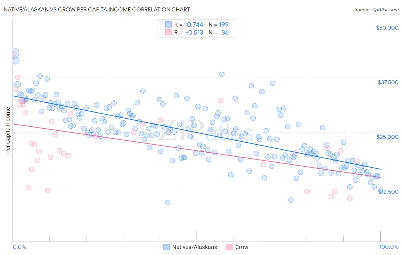 Native/Alaskan vs Crow Per Capita Income