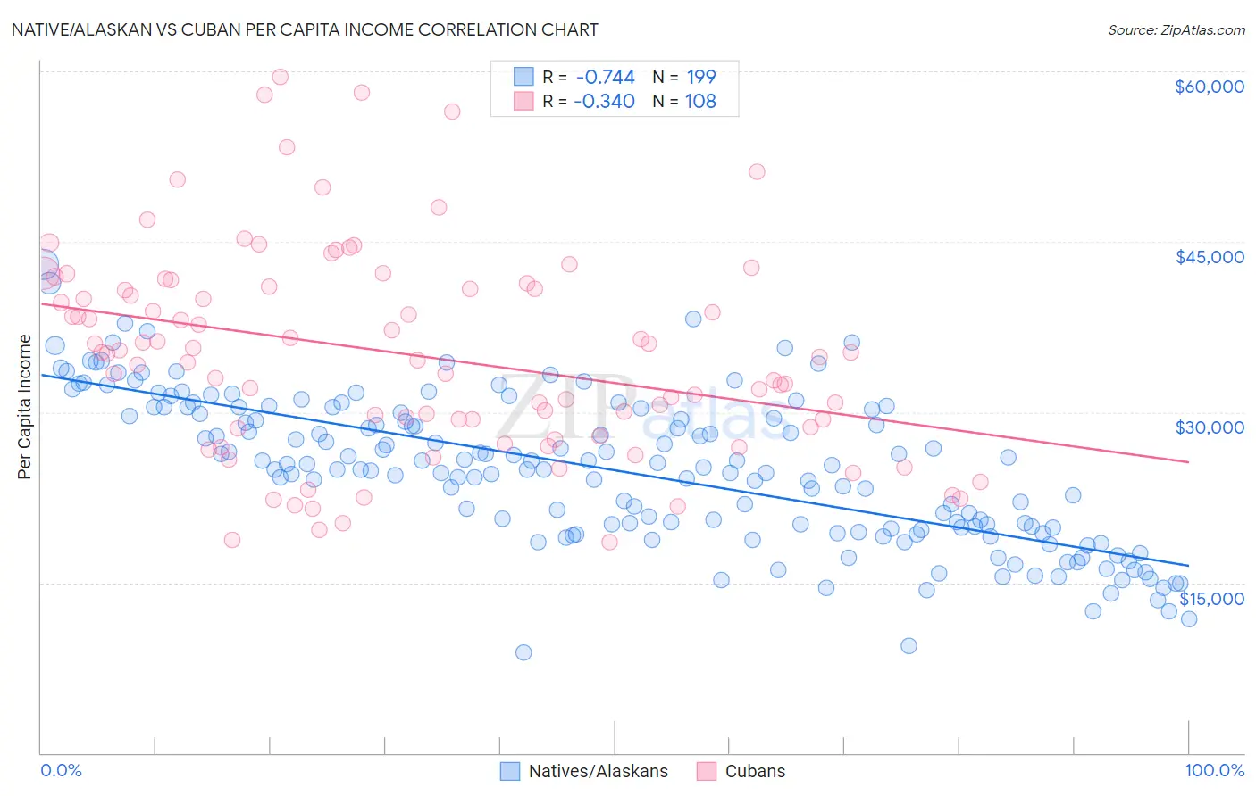 Native/Alaskan vs Cuban Per Capita Income
