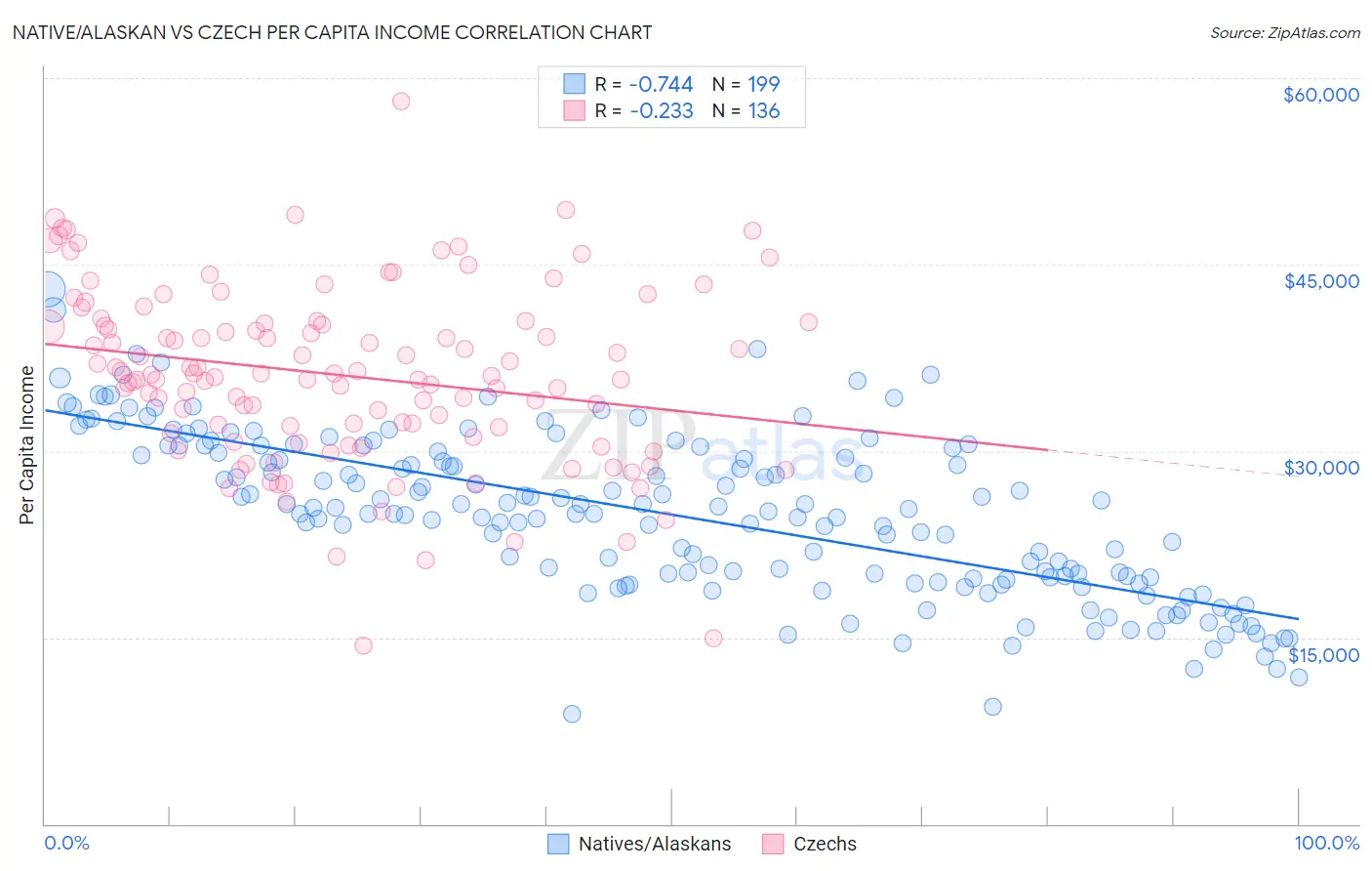 Native/Alaskan vs Czech Per Capita Income