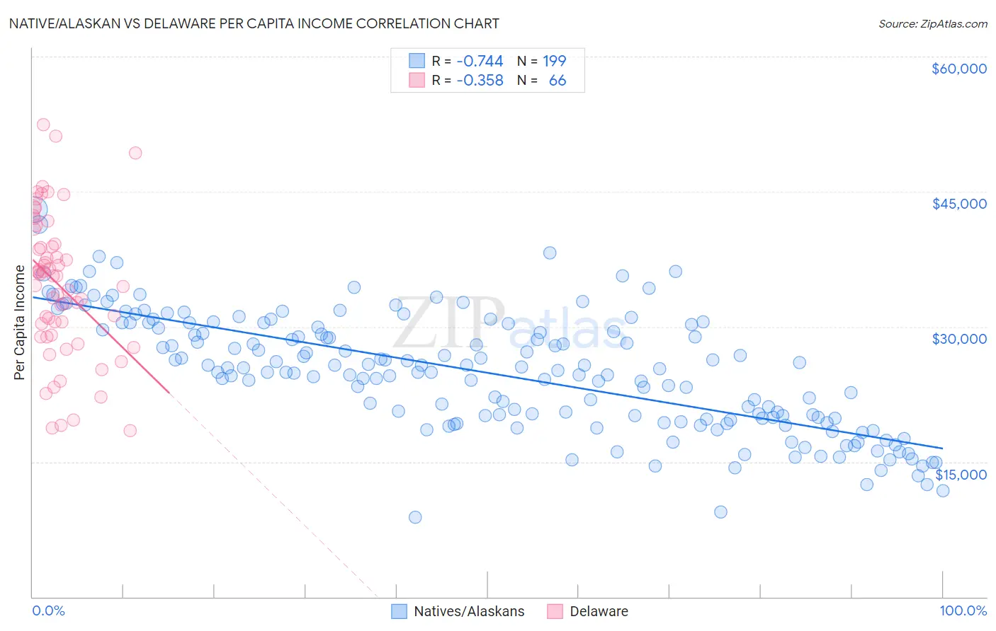 Native/Alaskan vs Delaware Per Capita Income