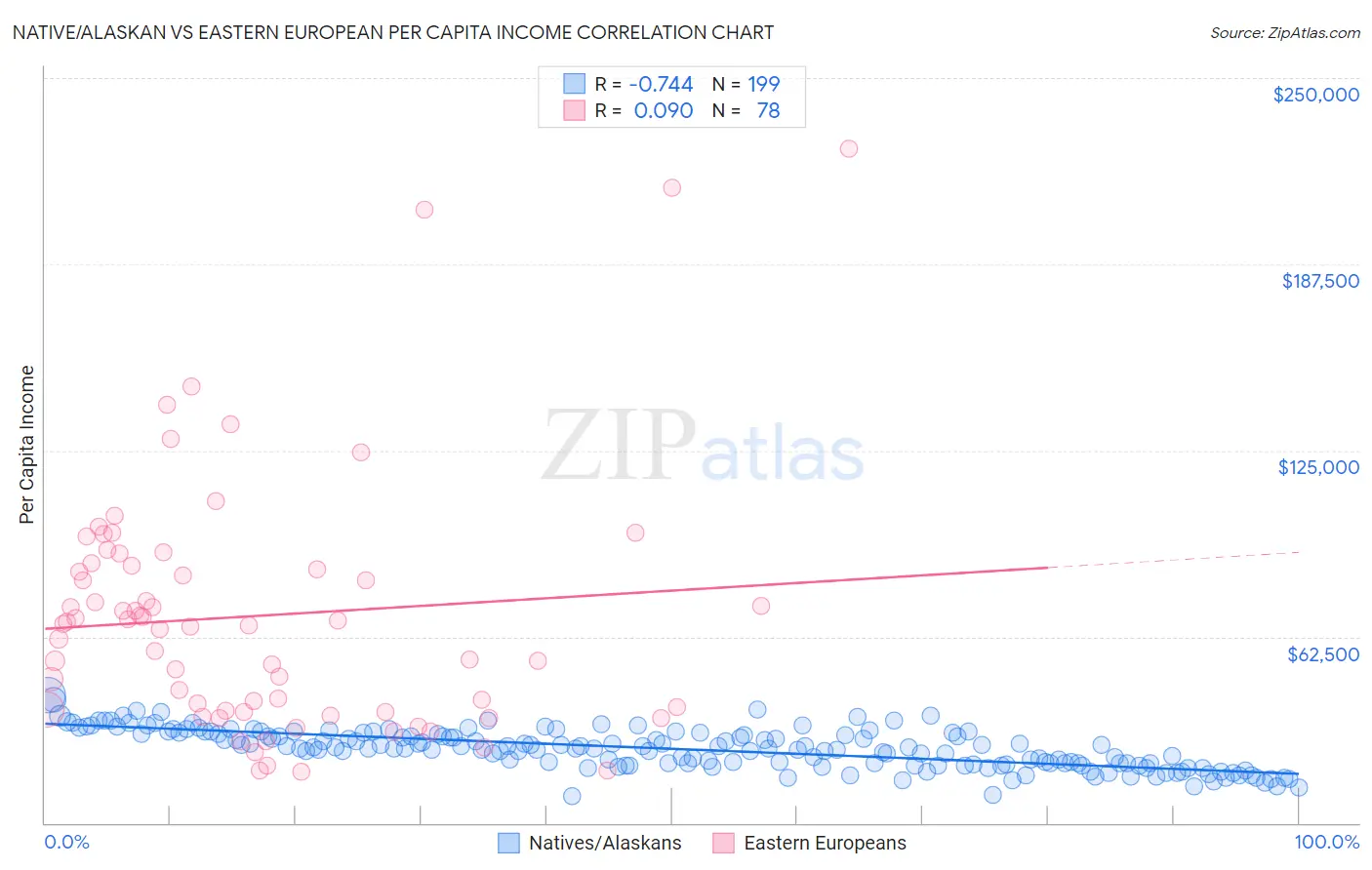 Native/Alaskan vs Eastern European Per Capita Income