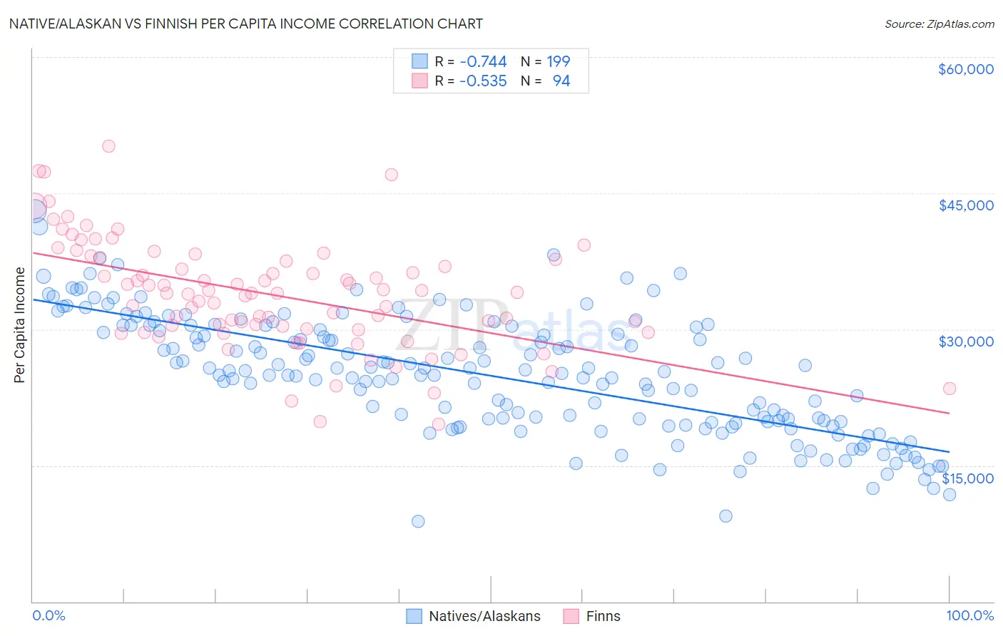 Native/Alaskan vs Finnish Per Capita Income