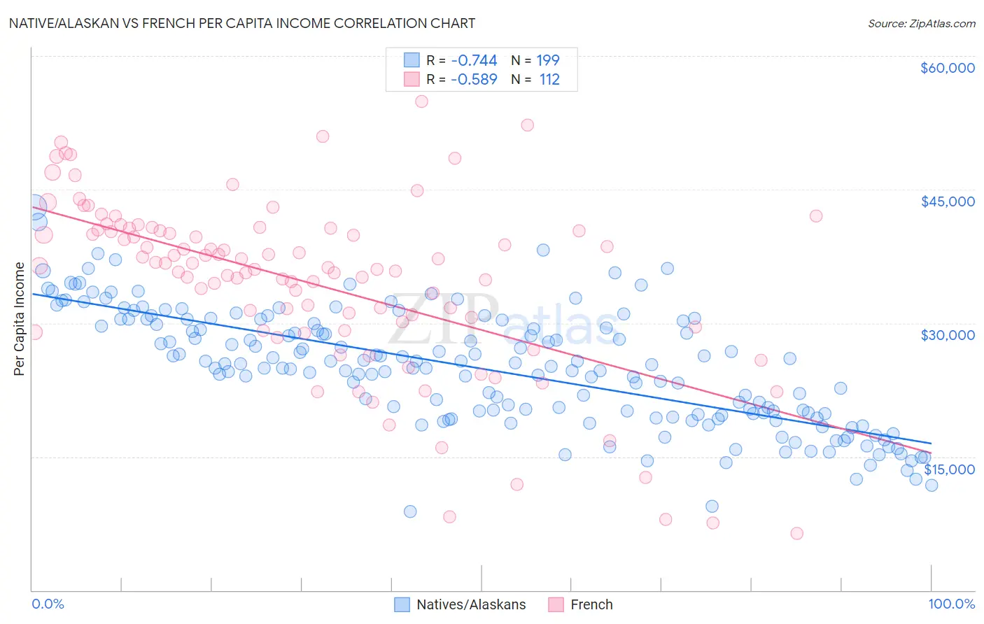 Native/Alaskan vs French Per Capita Income