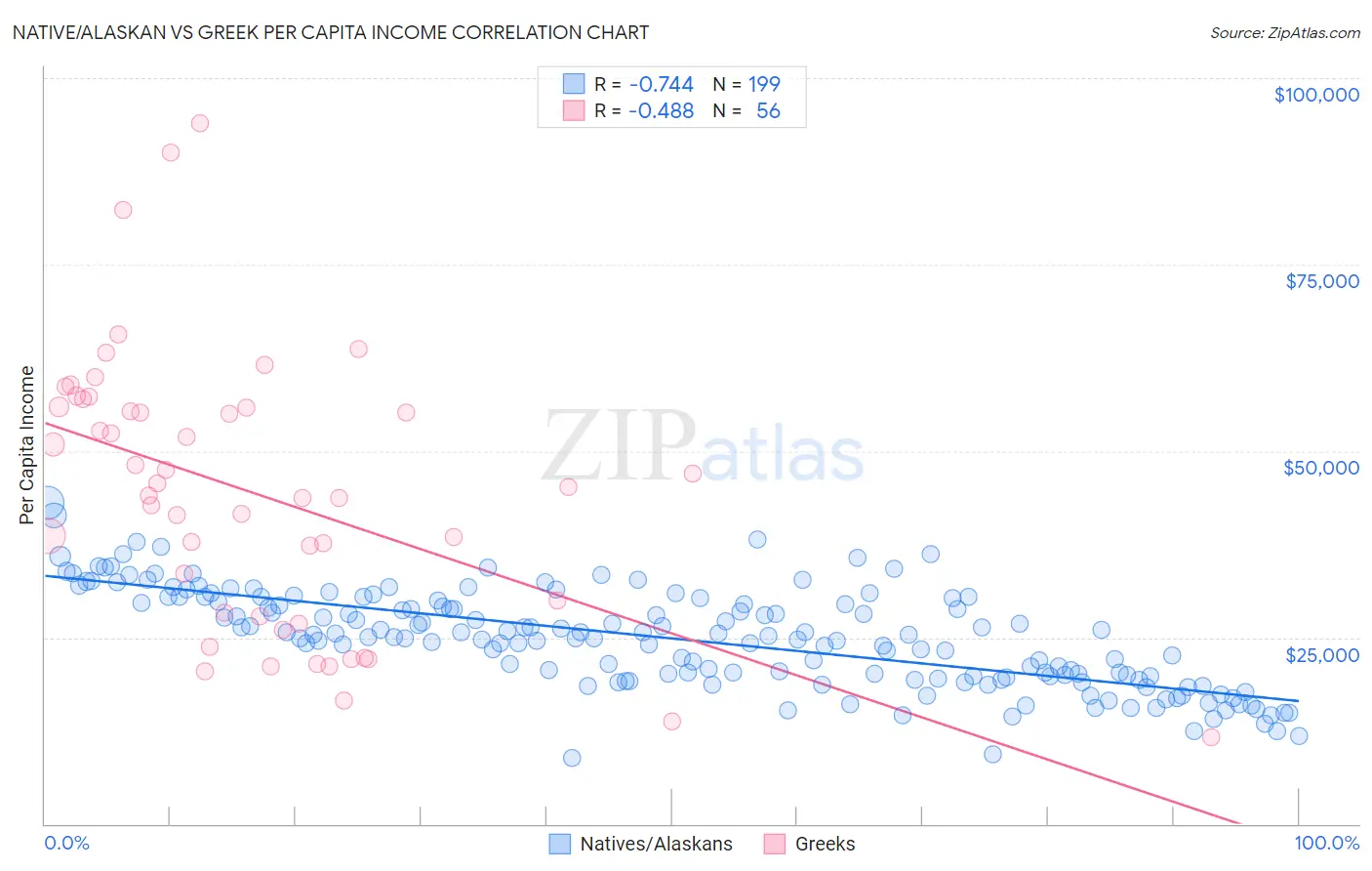 Native/Alaskan vs Greek Per Capita Income