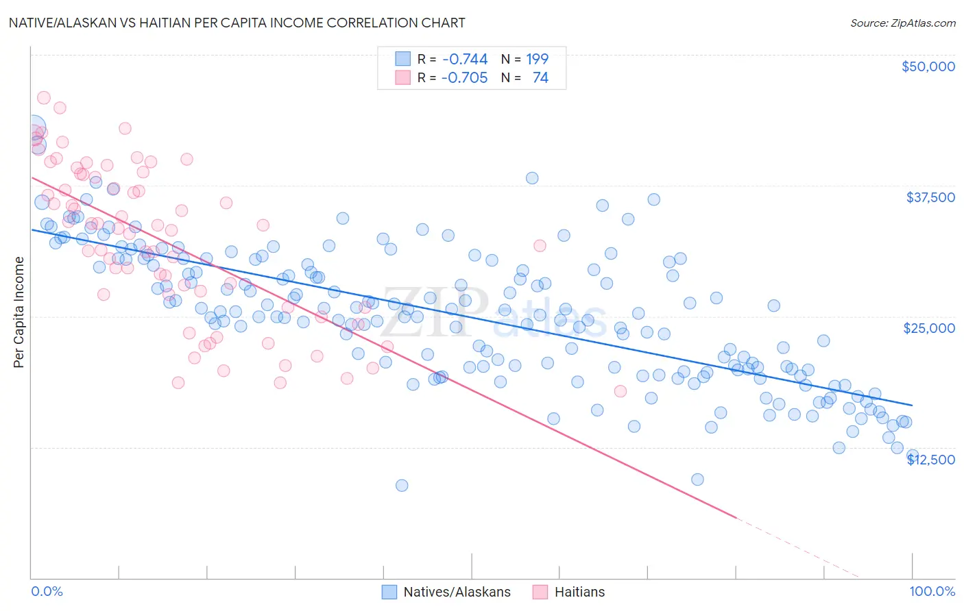 Native/Alaskan vs Haitian Per Capita Income