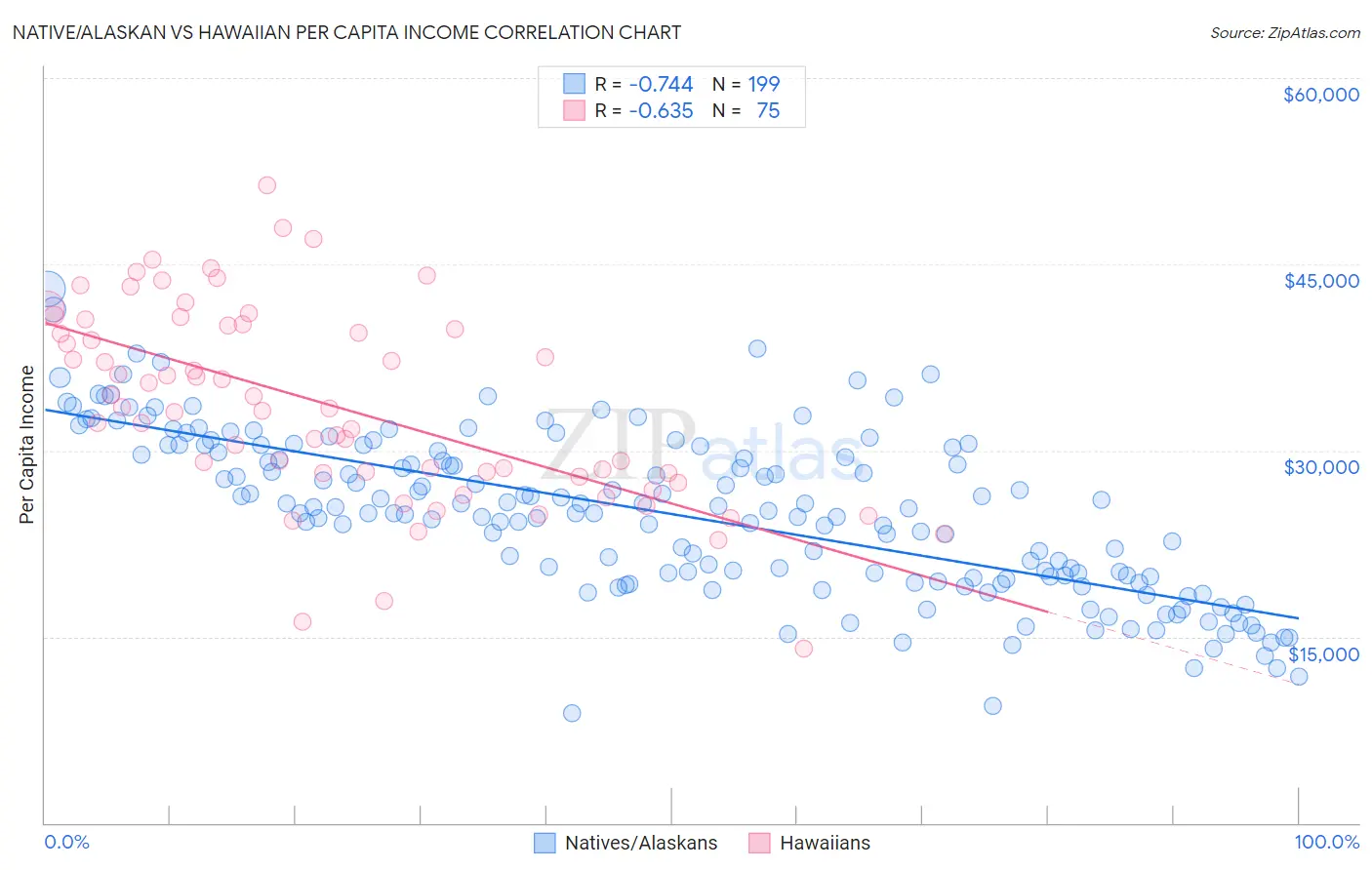 Native/Alaskan vs Hawaiian Per Capita Income