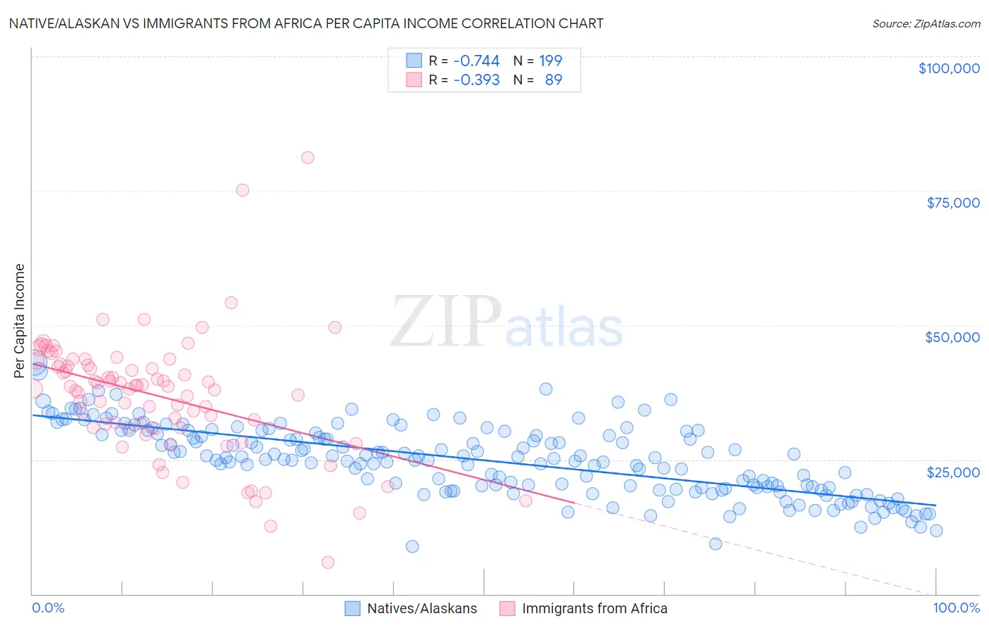 Native/Alaskan vs Immigrants from Africa Per Capita Income