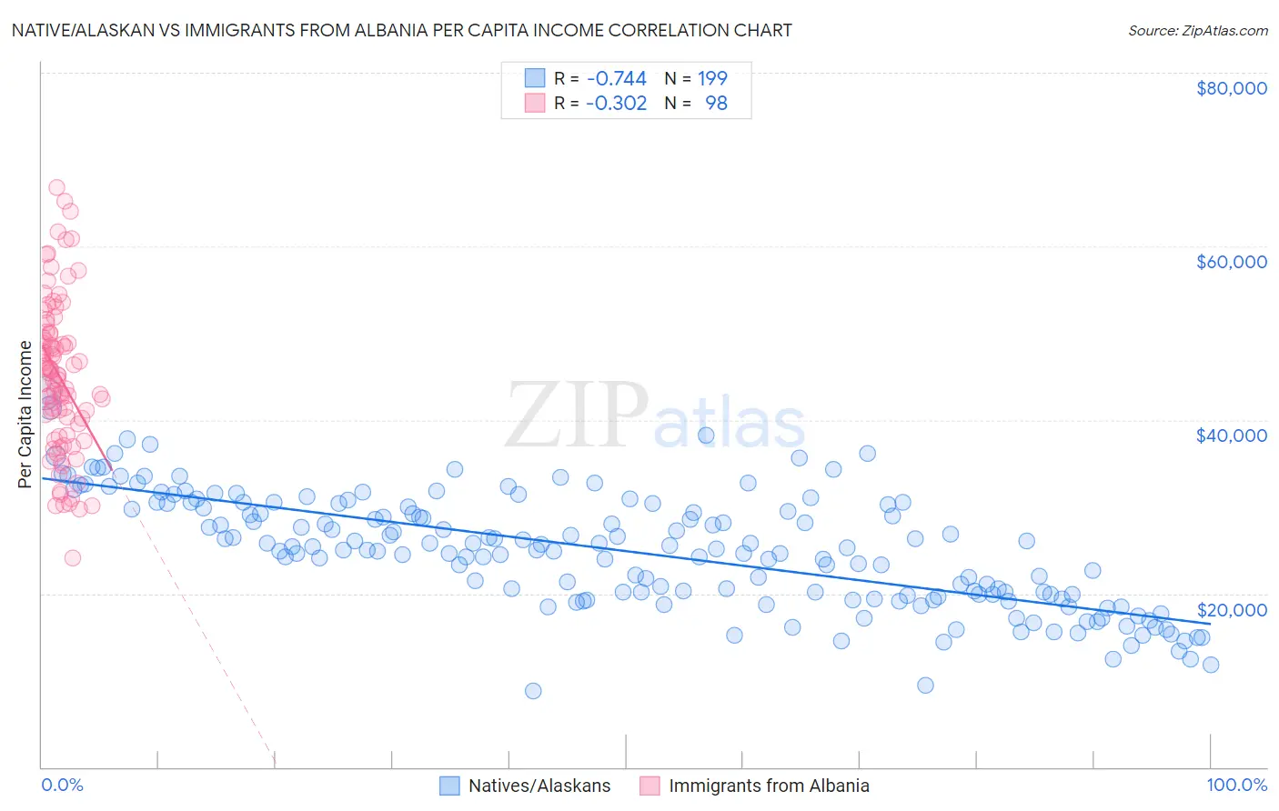 Native/Alaskan vs Immigrants from Albania Per Capita Income