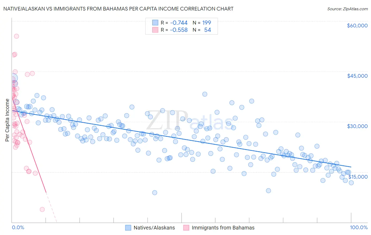 Native/Alaskan vs Immigrants from Bahamas Per Capita Income