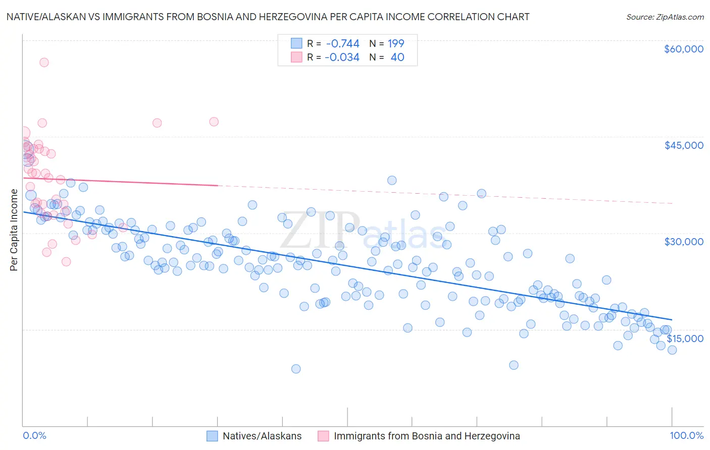 Native/Alaskan vs Immigrants from Bosnia and Herzegovina Per Capita Income
