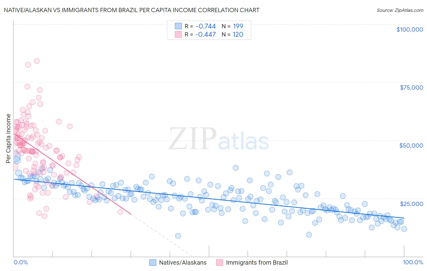 Native/Alaskan vs Immigrants from Brazil Per Capita Income