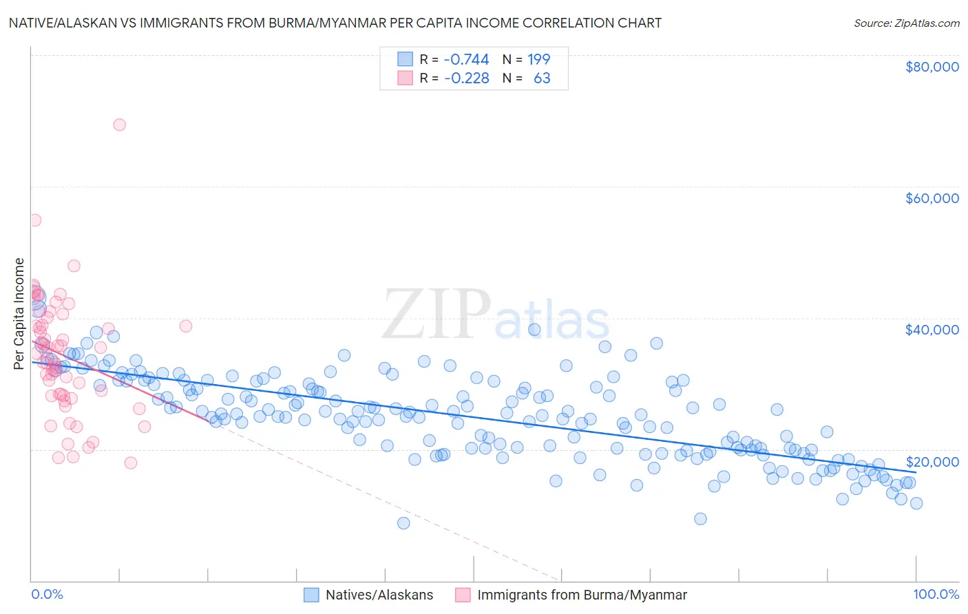 Native/Alaskan vs Immigrants from Burma/Myanmar Per Capita Income