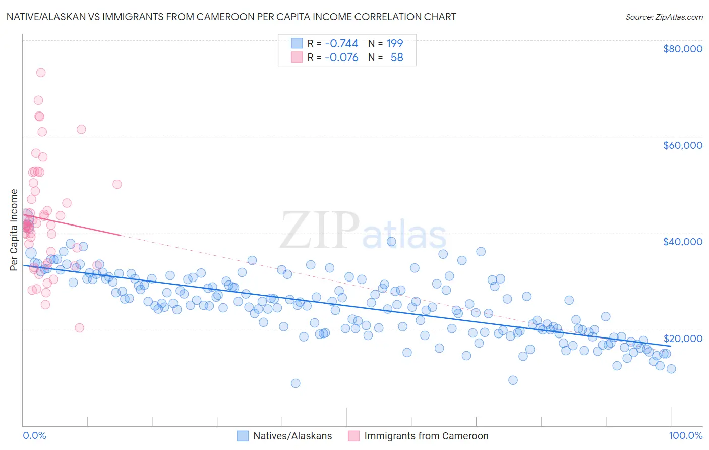 Native/Alaskan vs Immigrants from Cameroon Per Capita Income